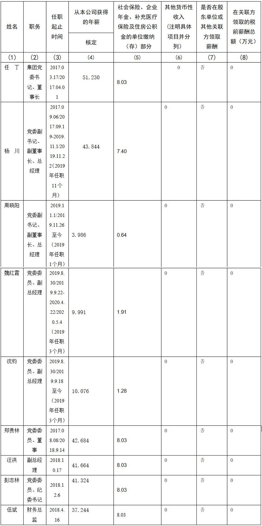 四川省旅游投资集团有限责任公司 公司董事、监事、高级管理人员2019年度薪酬情况